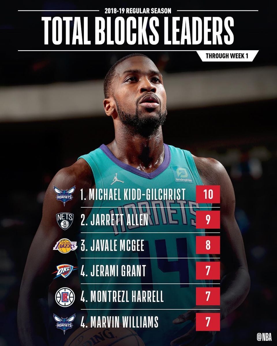 太阳前锋获分表现，成为全队得分王